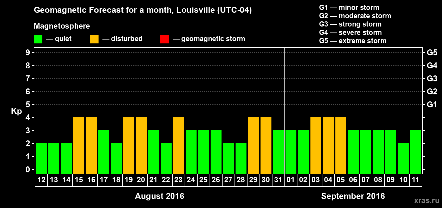 Forecast of the daily maximal value of geomagnetic index&nbsp;Kp for <b>1 month</b> (31 days) <b>from Aug 12, 2016 to Sep 11, 2016</b>