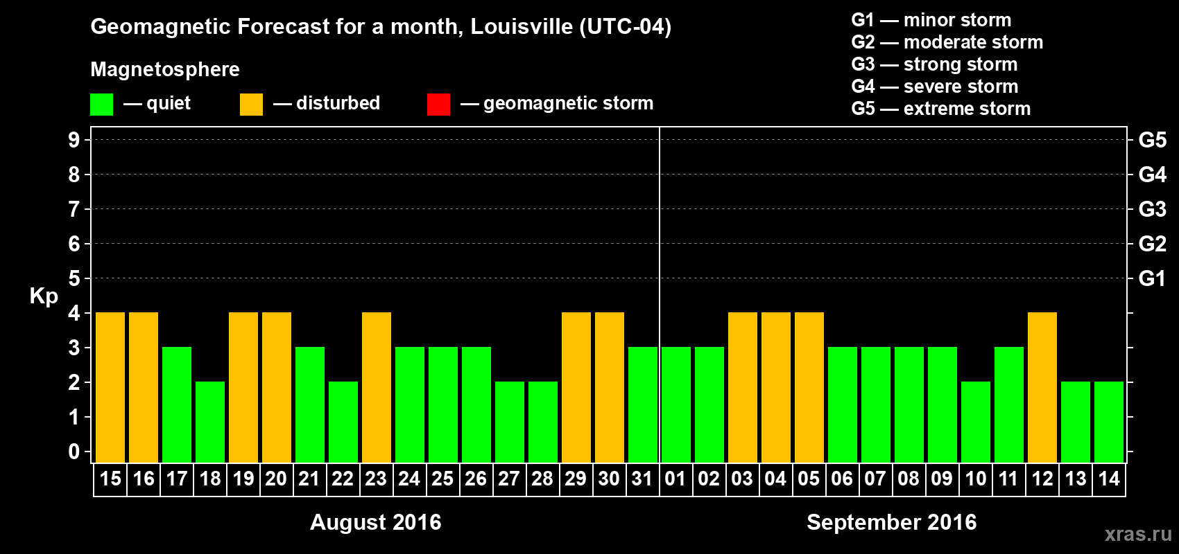 Forecast of the daily maximal value of geomagnetic index&nbsp;Kp for <b>1 month</b> (31 days) <b>from Aug 15, 2016 to Sep 14, 2016</b>