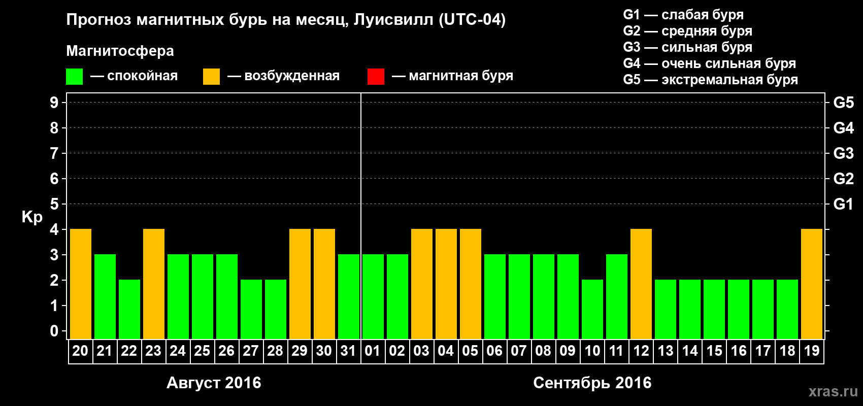 Прогноз максимального суточного геомагнитного индекса&nbsp;Kp на <b>1 месяц</b> (31 день) <b>с 20 августа по 19 сентября 2016 г</b>
