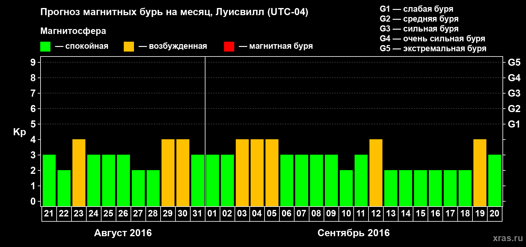 Прогноз максимального суточного геомагнитного индекса&nbsp;Kp на <b>1 месяц</b> (31 день) <b>с 21 августа по 20 сентября 2016 г</b>