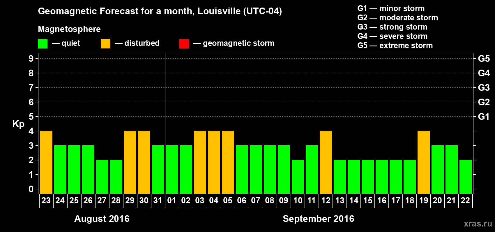 Forecast of the daily maximal value of geomagnetic index&nbsp;Kp for <b>1 month</b> (31 days) <b>from Aug 23, 2016 to Sep 22, 2016</b>