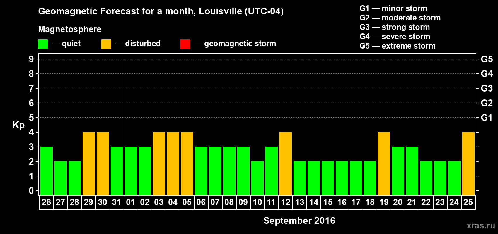 Forecast of the daily maximal value of geomagnetic index&nbsp;Kp for <b>1 month</b> (31 days) <b>from Aug 26, 2016 to Sep 25, 2016</b>