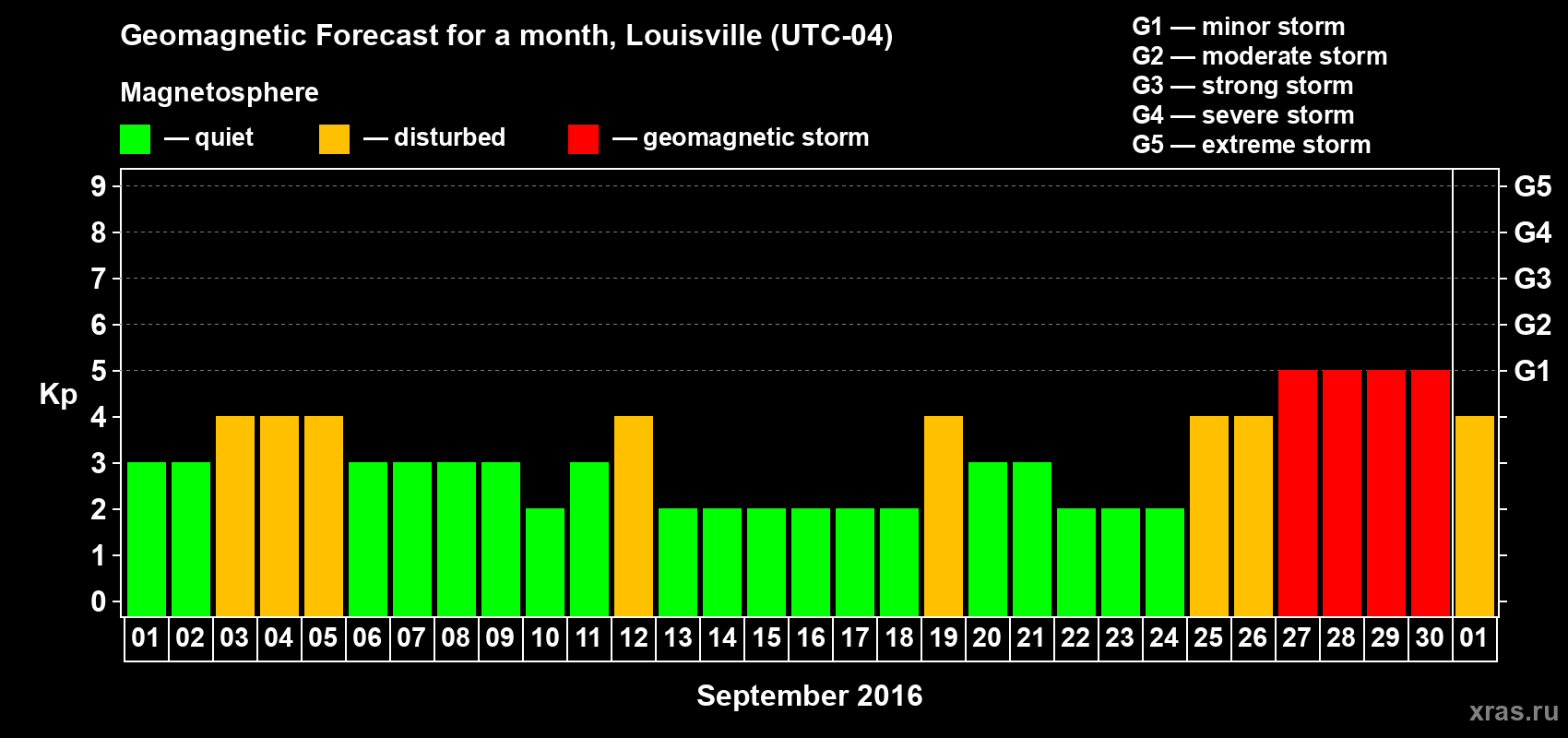 Forecast of the daily maximal value of geomagnetic index Kp for <b>1 month</b> (31 days) <b>from Sep 01, 2016 to Oct 01, 2016</b>