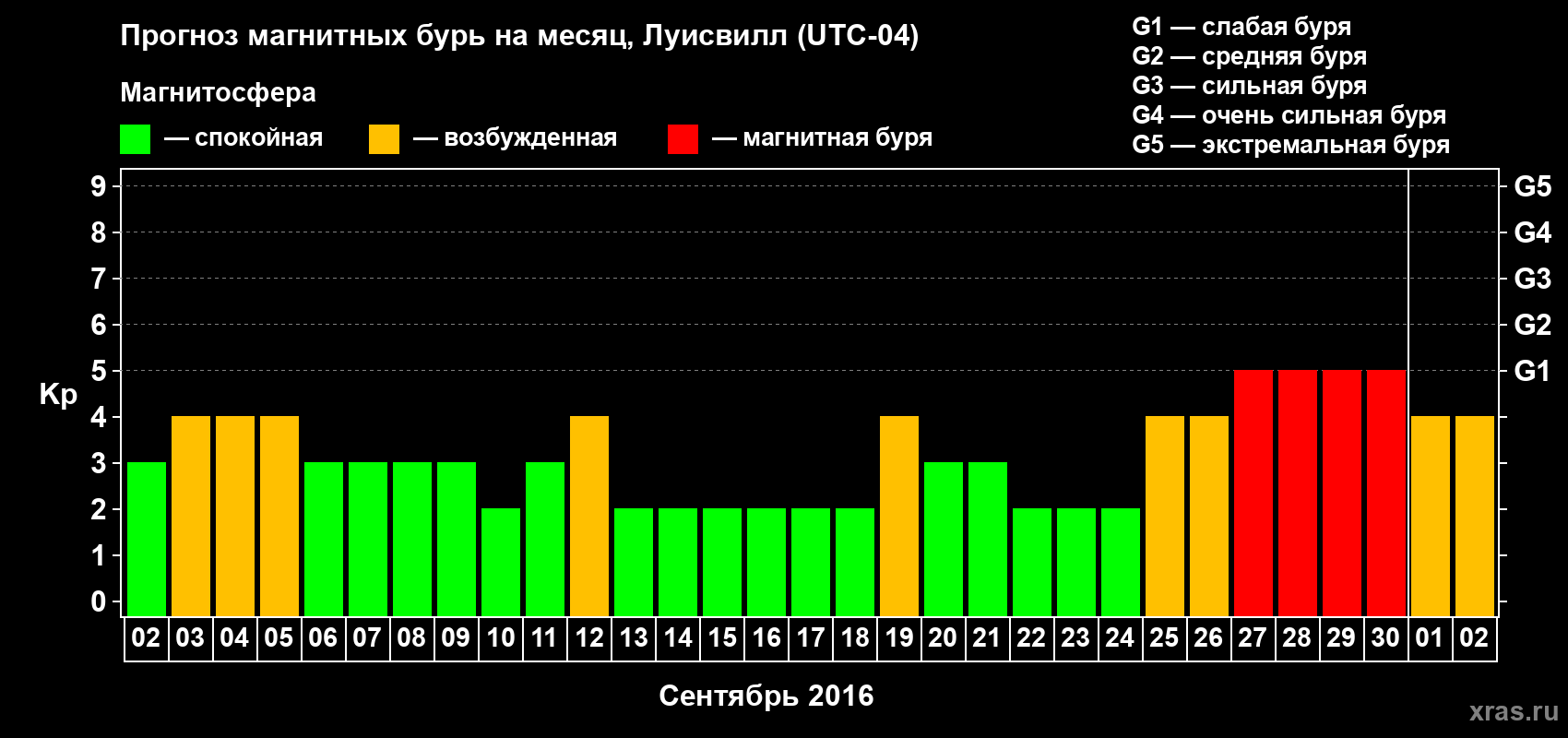 Прогноз максимального суточного геомагнитного индекса&nbsp;Kp на <b>1 месяц</b> (31 день) <b>с 02 сентября по 02 октября 2016 г</b>