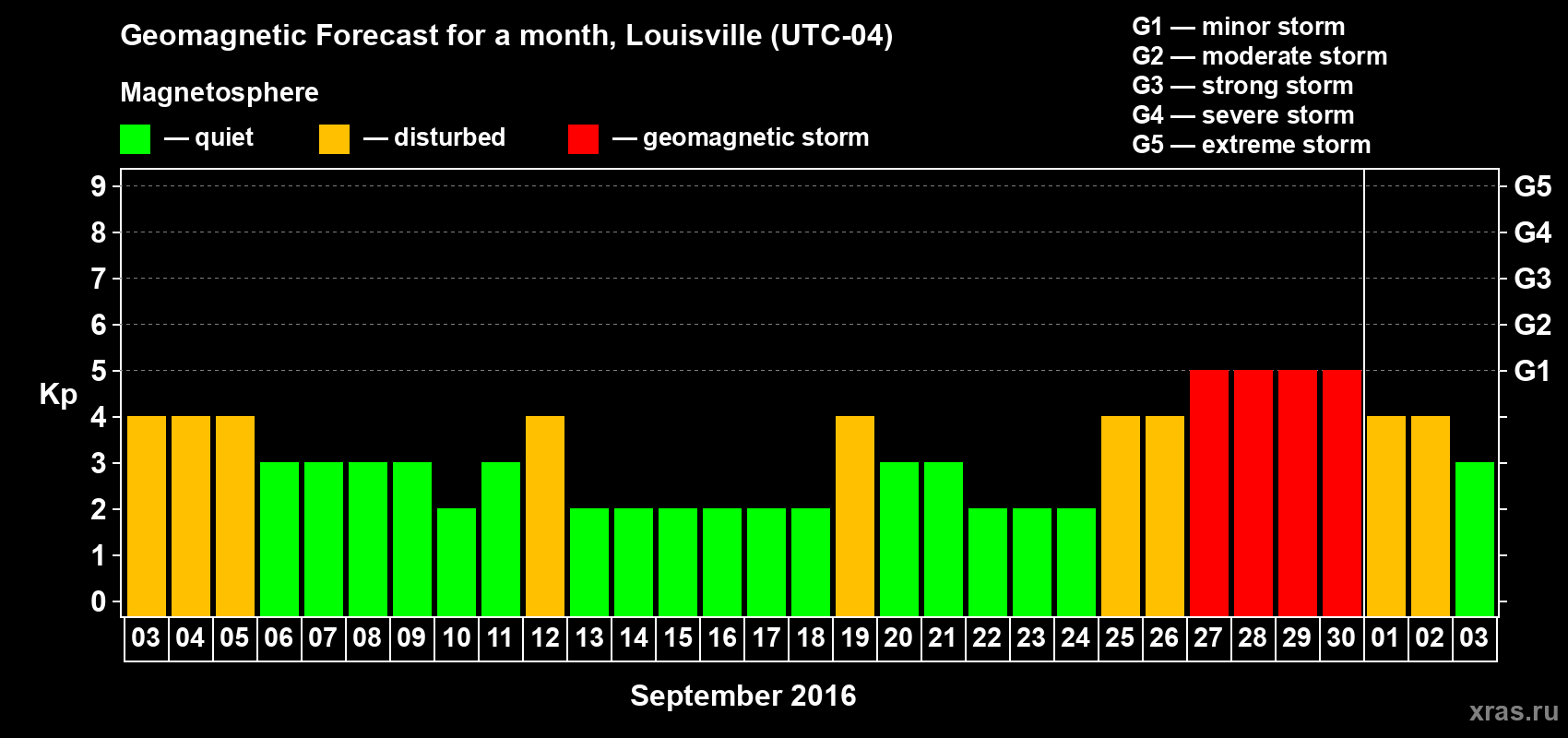 Forecast of the daily maximal value of geomagnetic index Kp for <b>1 month</b> (31 days) <b>from Sep 03, 2016 to Oct 03, 2016</b>