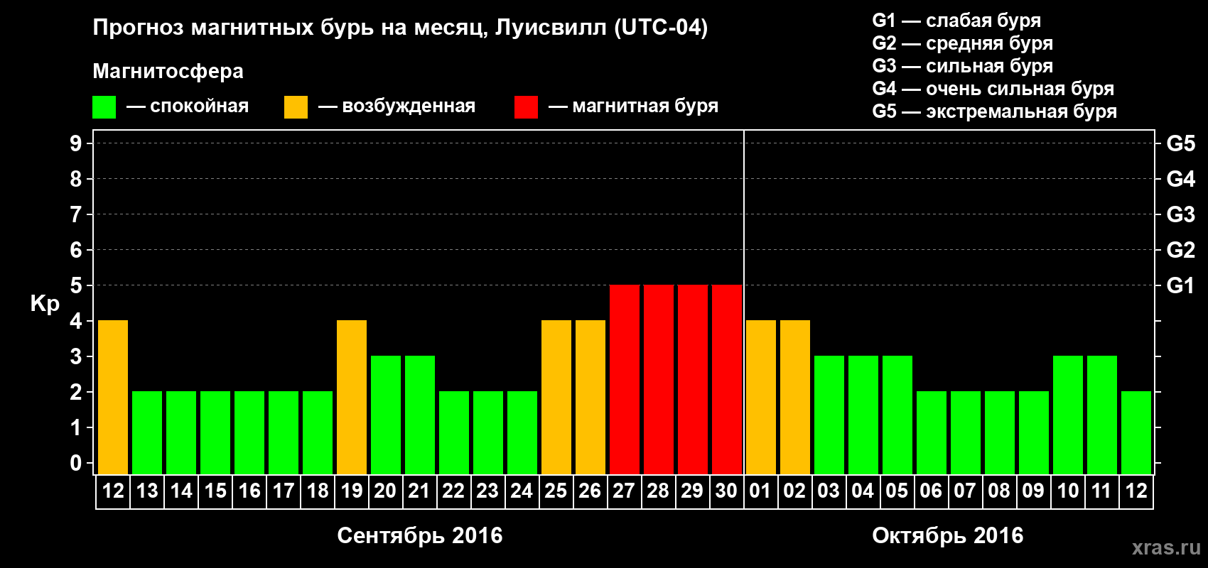 Прогноз максимального суточного геомагнитного индекса&nbsp;Kp на <b>1 месяц</b> (31 день) <b>с 12 сентября по 12 октября 2016 г</b>