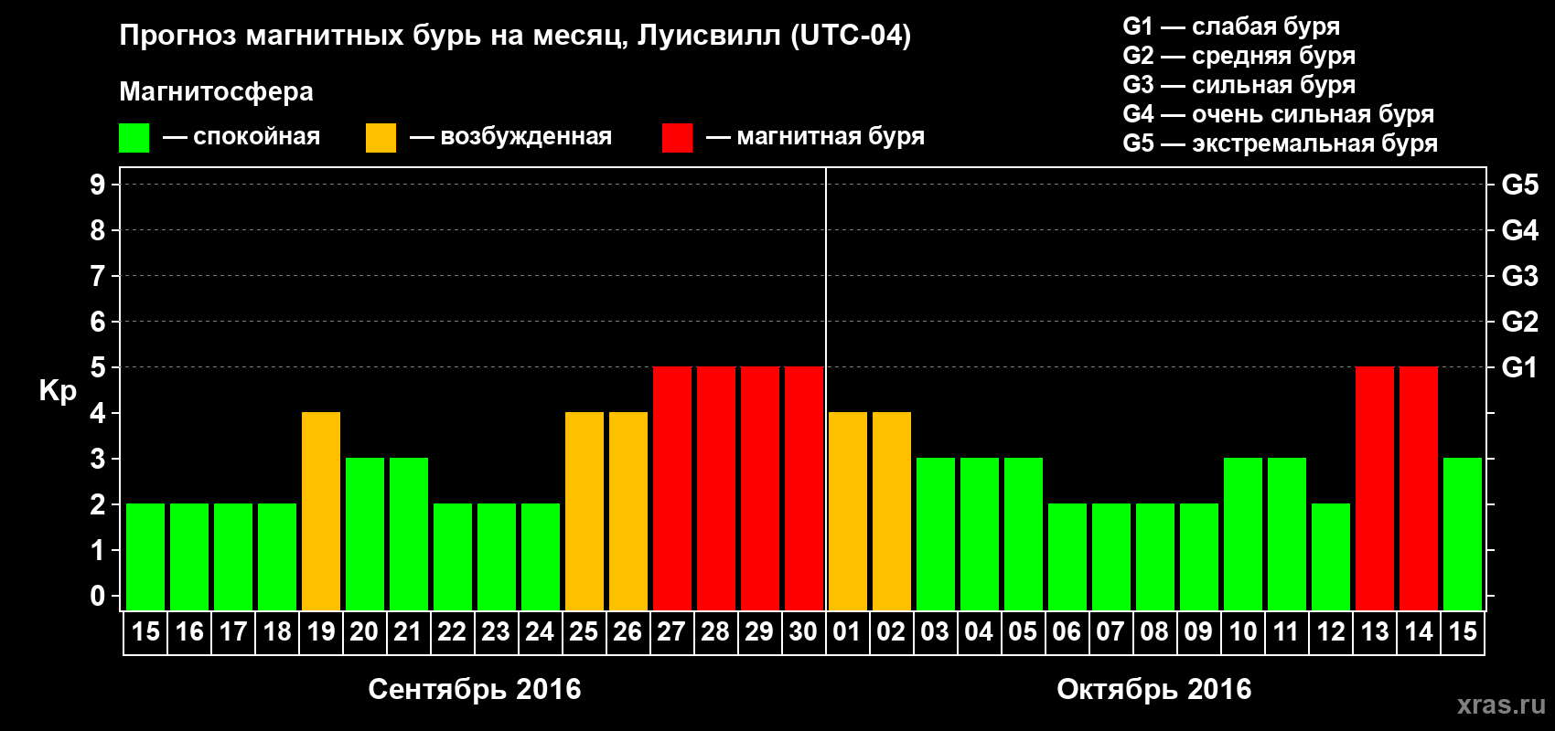 Прогноз максимального суточного геомагнитного индекса&nbsp;Kp на <b>1 месяц</b> (31 день) <b>с 15 сентября по 15 октября 2016 г</b>