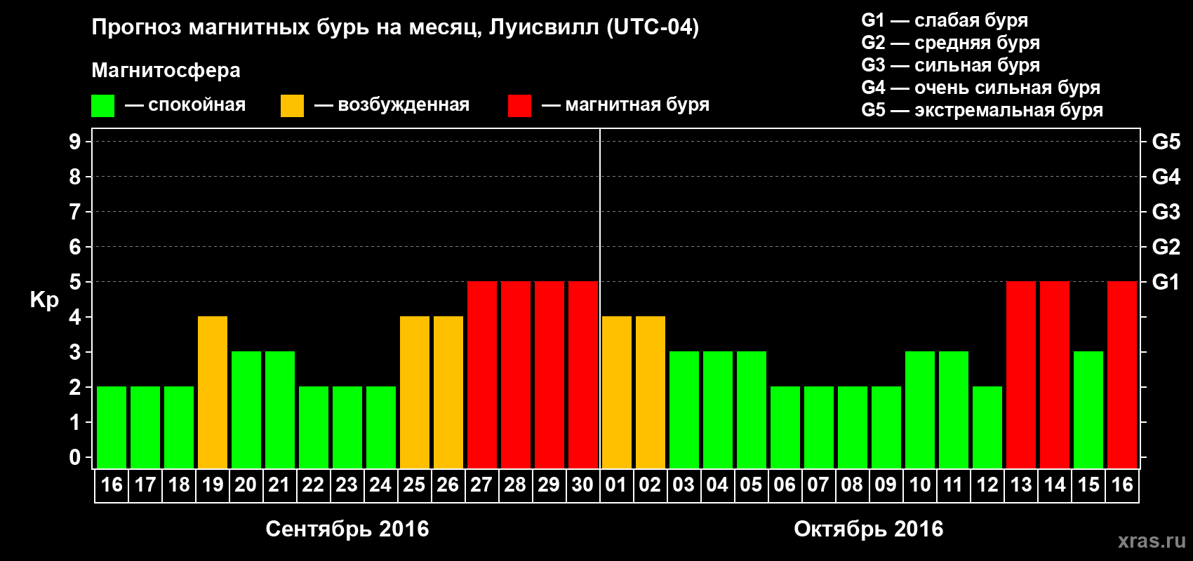 Прогноз максимального суточного геомагнитного индекса&nbsp;Kp на <b>1 месяц</b> (31 день) <b>с 16 сентября по 16 октября 2016 г</b>