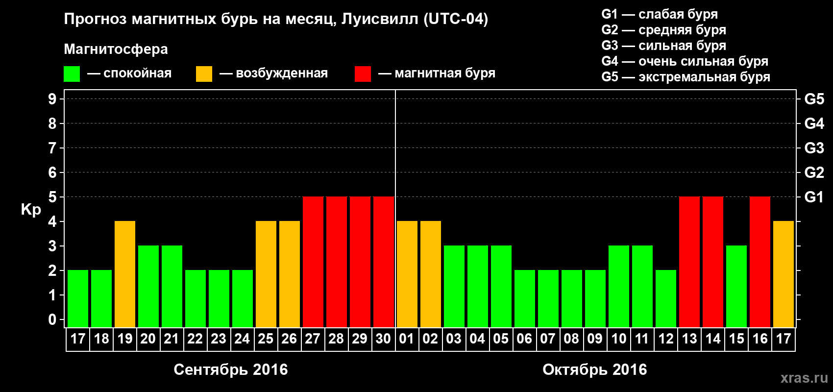 Прогноз максимального суточного геомагнитного индекса&nbsp;Kp на <b>1 месяц</b> (31 день) <b>с 17 сентября по 17 октября 2016 г</b>