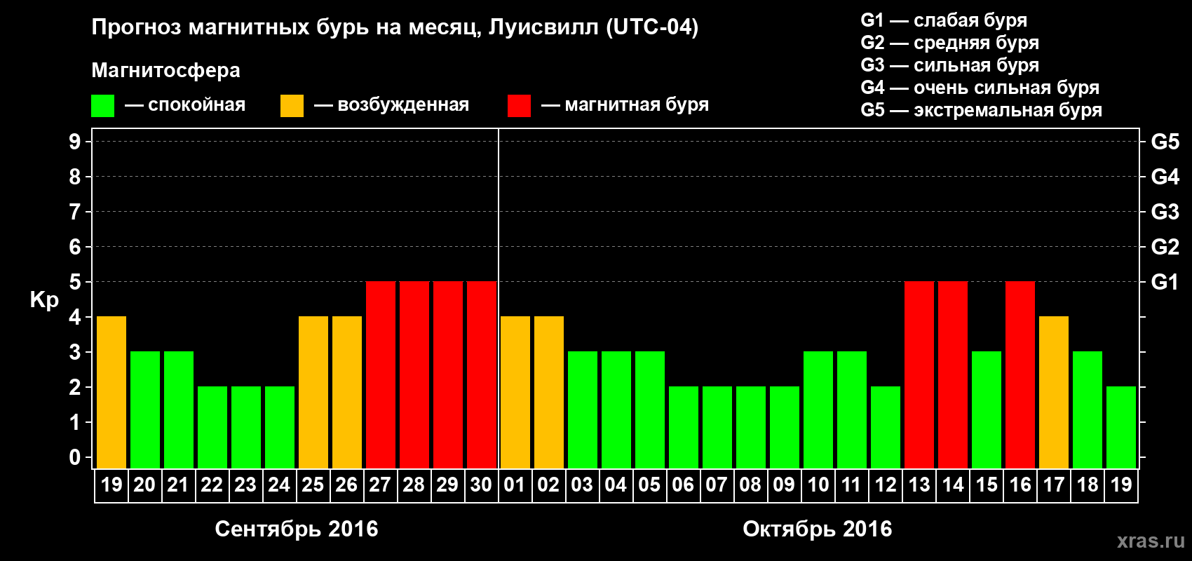 Прогноз максимального суточного геомагнитного индекса&nbsp;Kp на <b>1 месяц</b> (31 день) <b>с 19 сентября по 19 октября 2016 г</b>