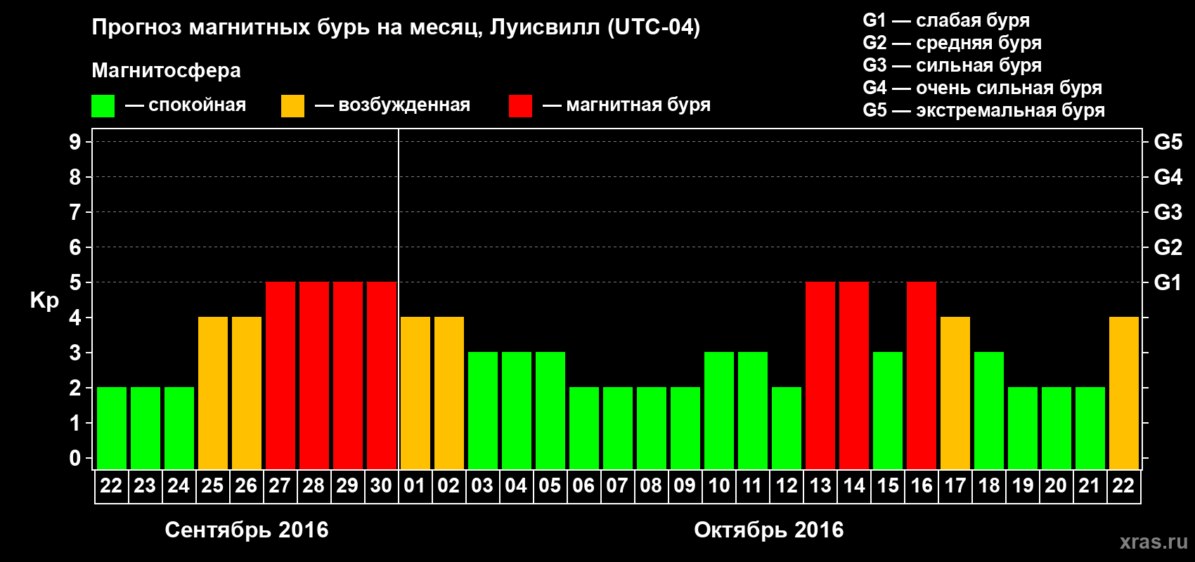 Прогноз максимального суточного геомагнитного индекса&nbsp;Kp на <b>1 месяц</b> (31 день) <b>с 22 сентября по 22 октября 2016 г</b>