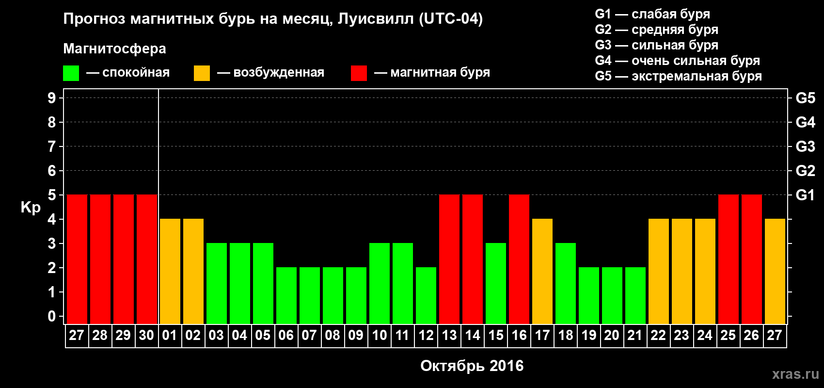 Прогноз максимального суточного геомагнитного индекса&nbsp;Kp на <b>1 месяц</b> (31 день) <b>с 27 сентября по 27 октября 2016 г</b>