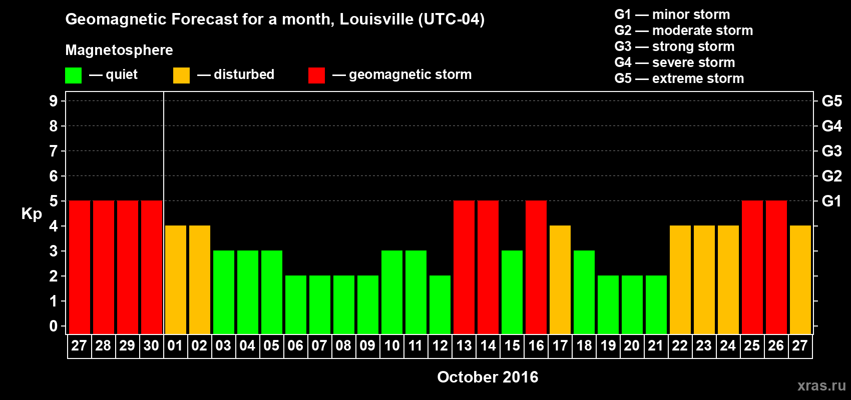 Forecast of the daily maximal value of geomagnetic index Kp for <b>1 month</b> (31 days) <b>from Sep 27, 2016 to Oct 27, 2016</b>