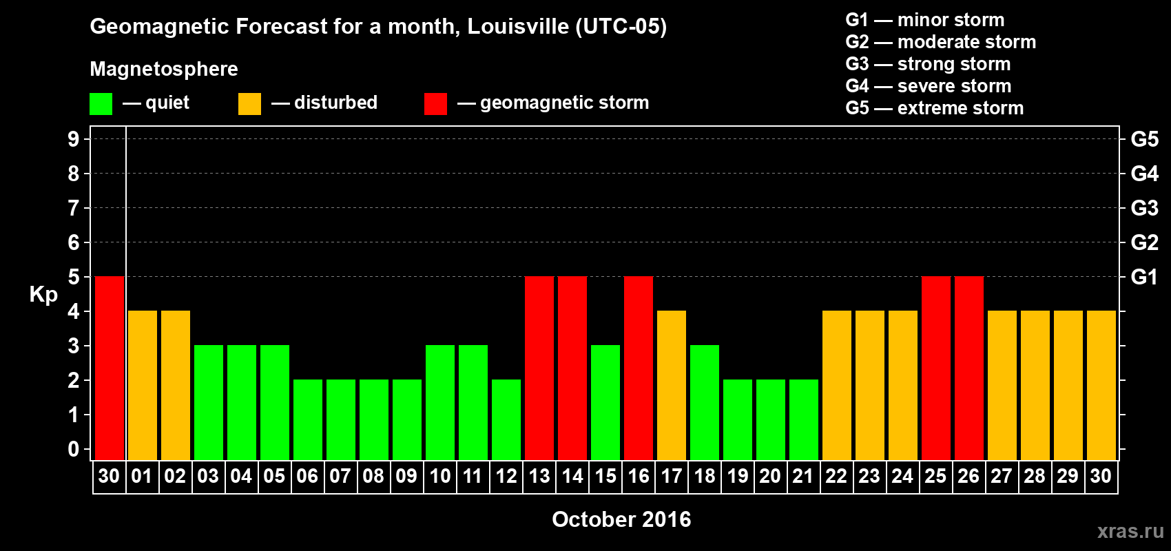 Forecast of the daily maximal value of geomagnetic index Kp for <b>1 month</b> (31 days) <b>from Sep 30, 2016 to Oct 30, 2016</b>