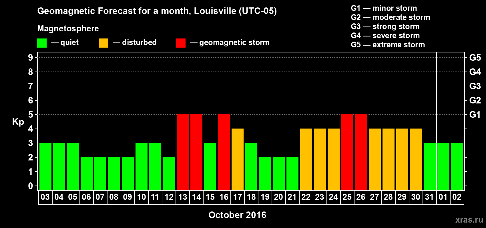 Forecast of the daily maximal value of geomagnetic index&nbsp;Kp for <b>1 month</b> (31 days) <b>from Oct 03, 2016 to Nov 02, 2016</b>