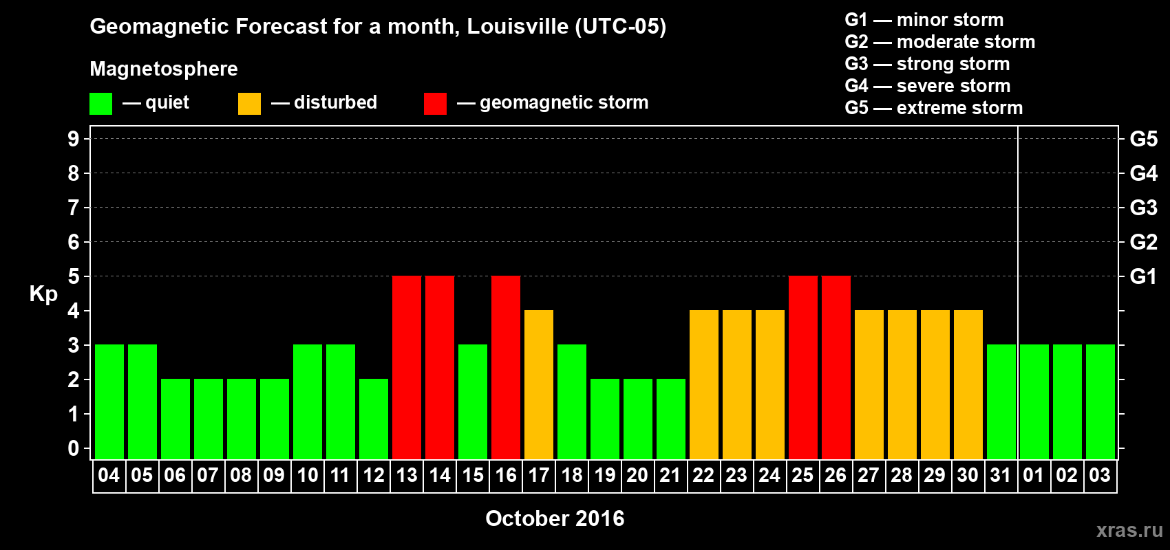Forecast of the daily maximal value of geomagnetic index Kp for <b>1 month</b> (31 days) <b>from Oct 04, 2016 to Nov 03, 2016</b>