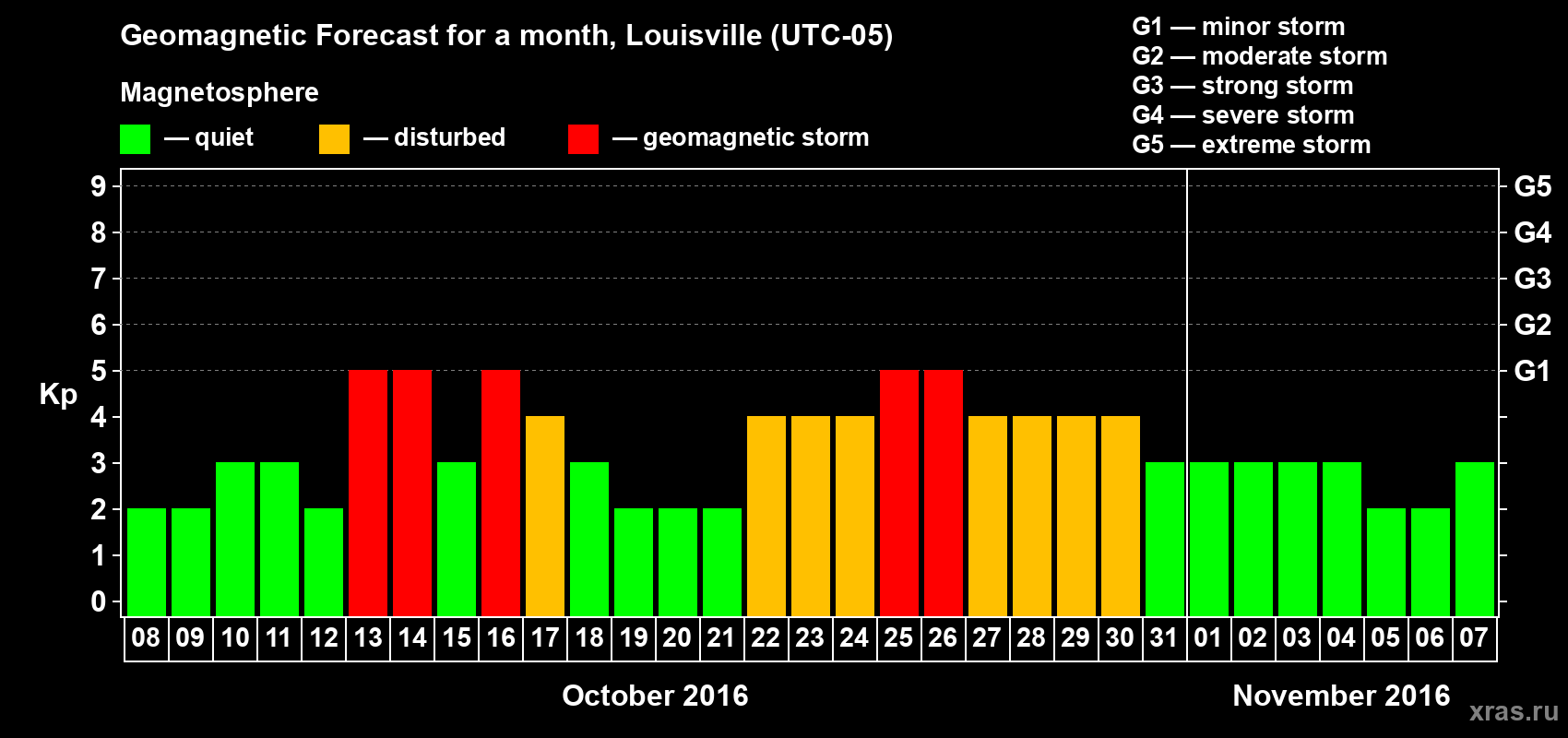 Forecast of the daily maximal value of geomagnetic index&nbsp;Kp for <b>1 month</b> (31 days) <b>from Oct 08, 2016 to Nov 07, 2016</b>