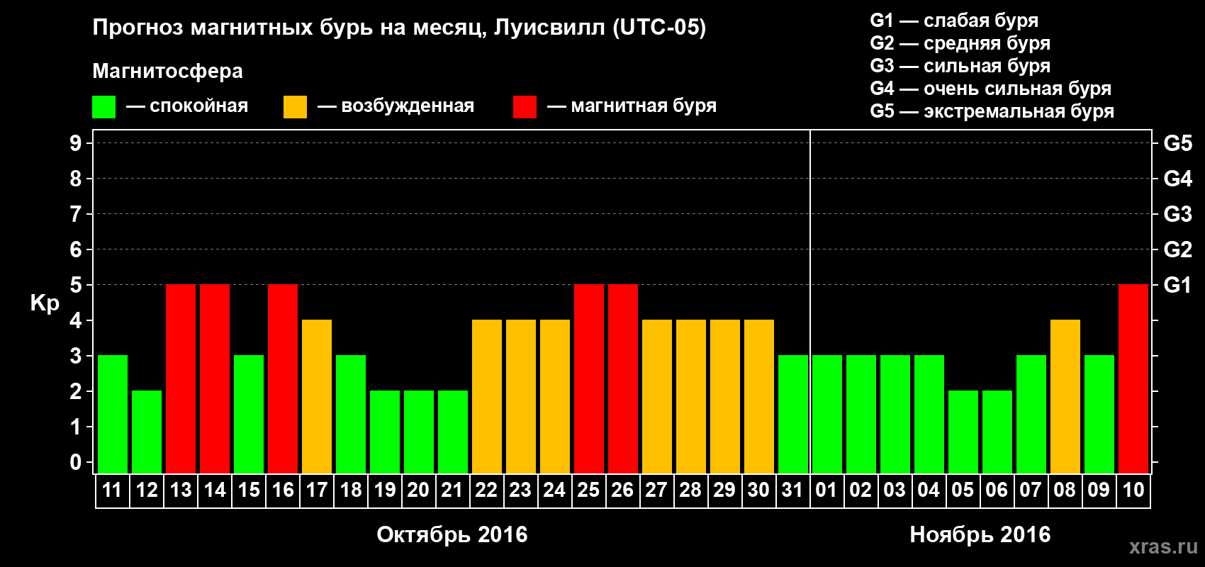 Прогноз максимального суточного геомагнитного индекса Kp на <b>1 месяц</b> (31 день) <b>с 11 октября по 10 ноября 2016 г</b>