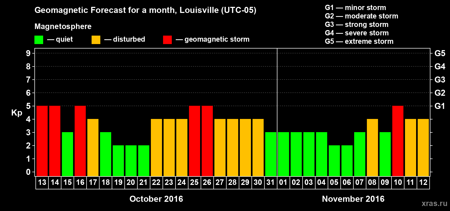 Forecast of the daily maximal value of geomagnetic index Kp for <b>1 month</b> (31 days) <b>from Oct 13, 2016 to Nov 12, 2016</b>