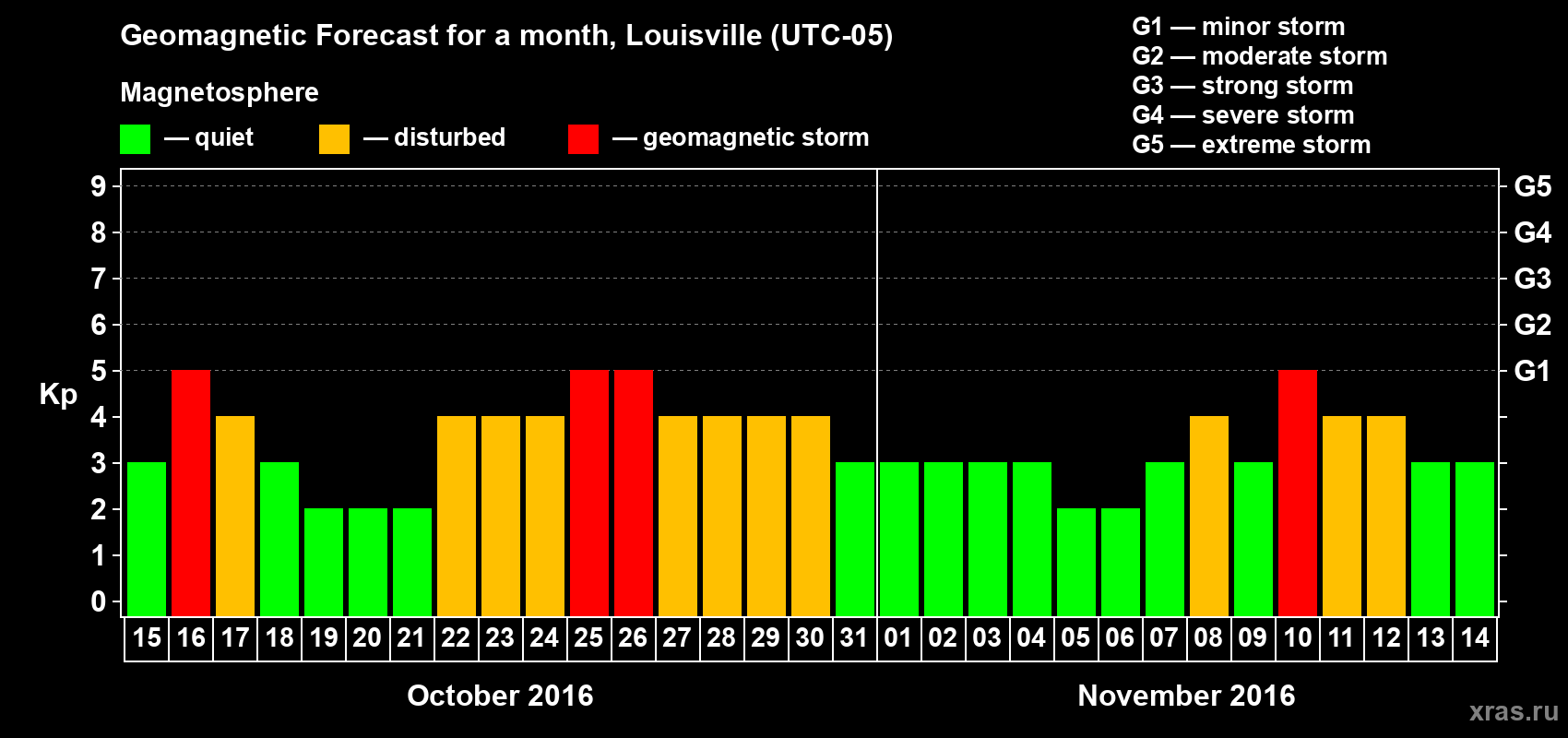 Forecast of the daily maximal value of geomagnetic index Kp for <b>1 month</b> (31 days) <b>from Oct 15, 2016 to Nov 14, 2016</b>