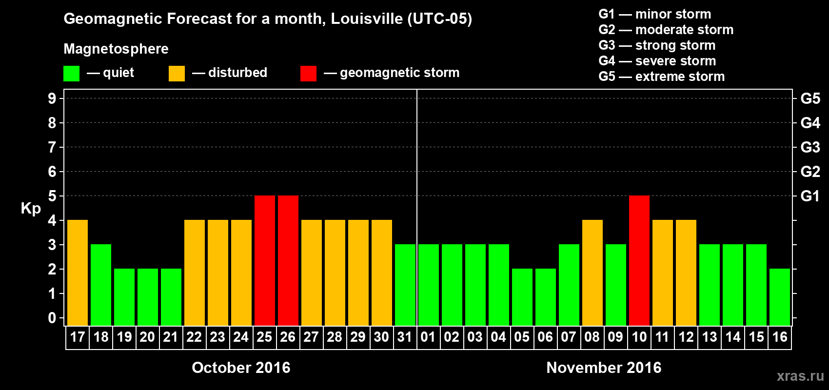 Forecast of the daily maximal value of geomagnetic index&nbsp;Kp for <b>1 month</b> (31 days) <b>from Oct 17, 2016 to Nov 16, 2016</b>