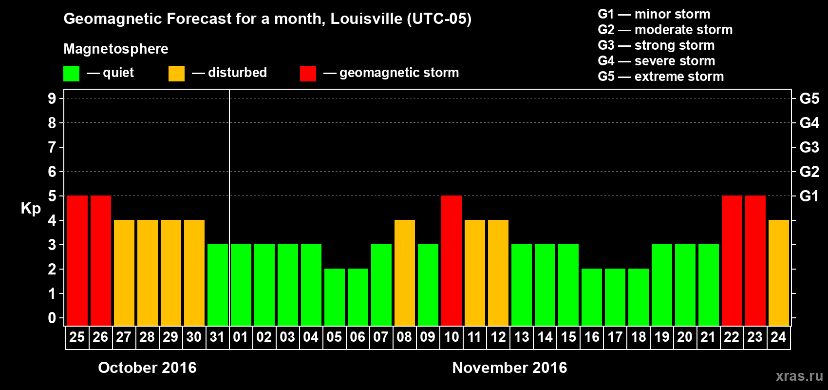 Forecast of the daily maximal value of geomagnetic index Kp for <b>1 month</b> (31 days) <b>from Oct 25, 2016 to Nov 24, 2016</b>