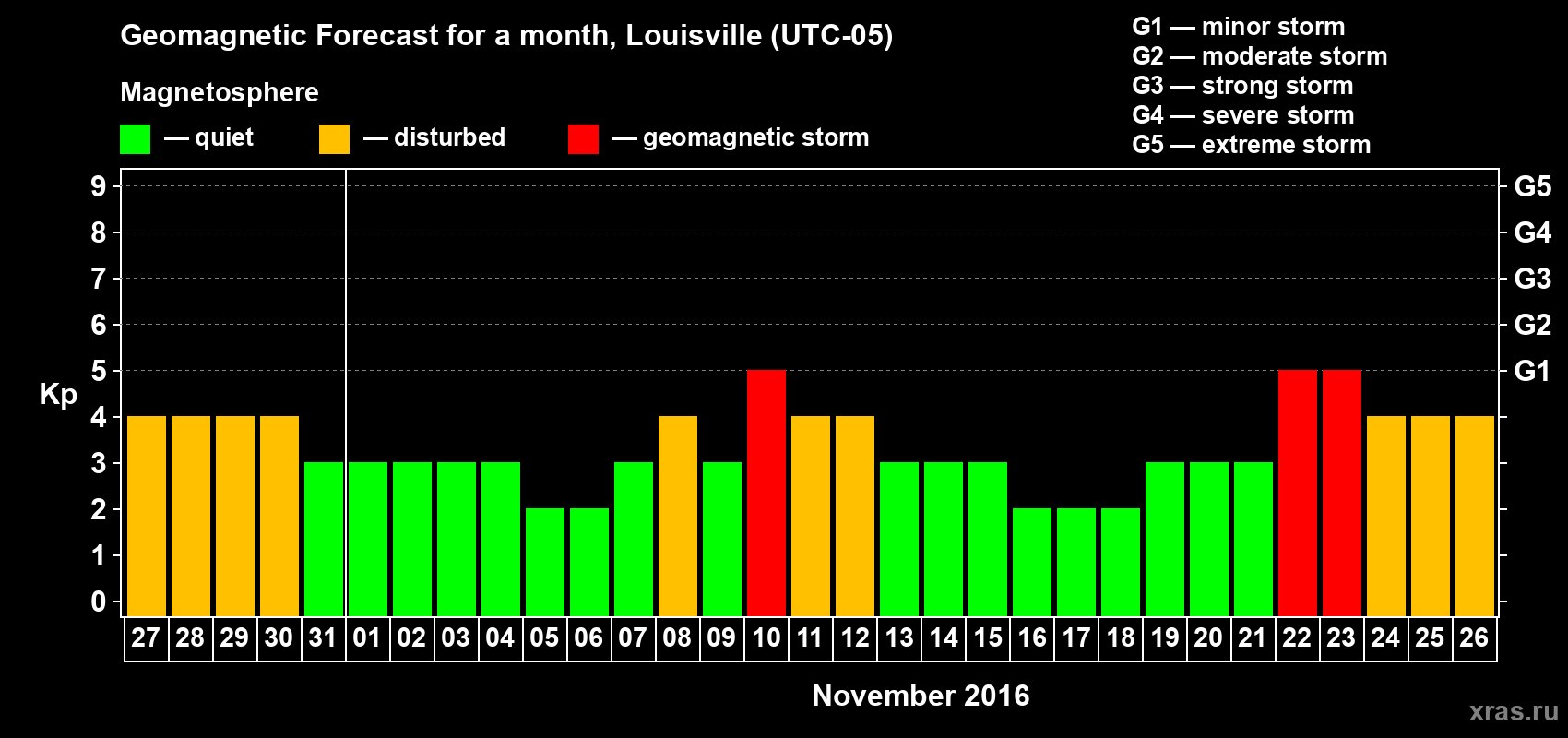 Forecast of the daily maximal value of geomagnetic index Kp for <b>1 month</b> (31 days) <b>from Oct 27, 2016 to Nov 26, 2016</b>