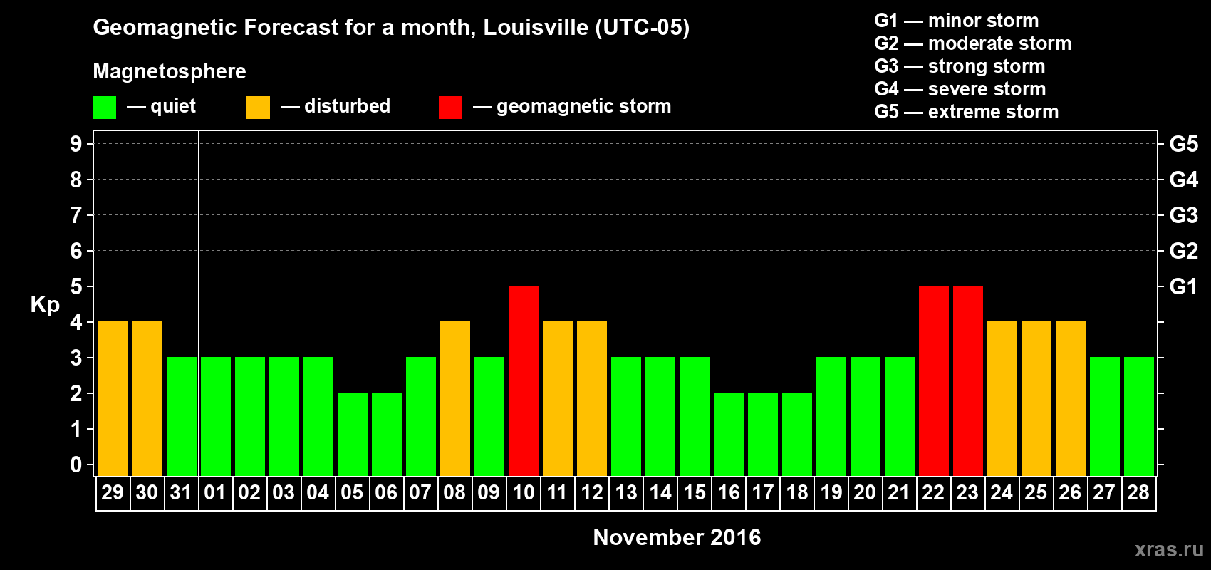 Forecast of the daily maximal value of geomagnetic index Kp for <b>1 month</b> (31 days) <b>from Oct 29, 2016 to Nov 28, 2016</b>