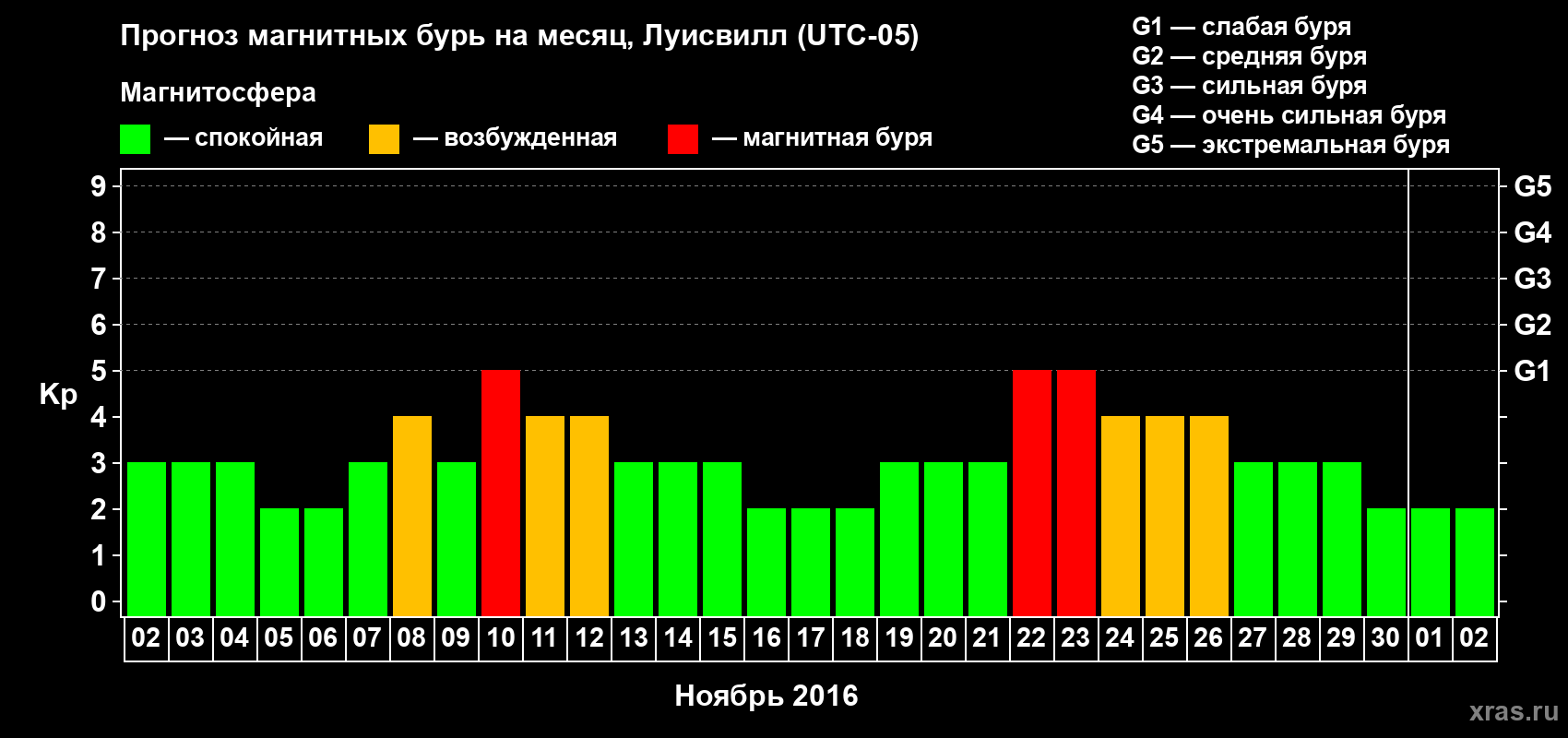 Прогноз максимального суточного геомагнитного индекса&nbsp;Kp на <b>1 месяц</b> (31 день) <b>с 02 ноября по 02 декабря 2016 г</b>