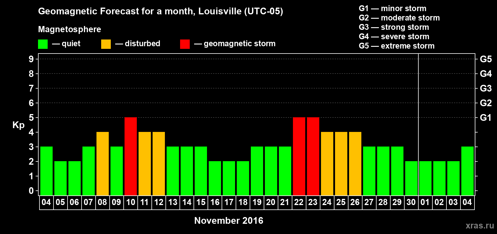 Forecast of the daily maximal value of geomagnetic index&nbsp;Kp for <b>1 month</b> (31 days) <b>from Nov 04, 2016 to Dec 04, 2016</b>