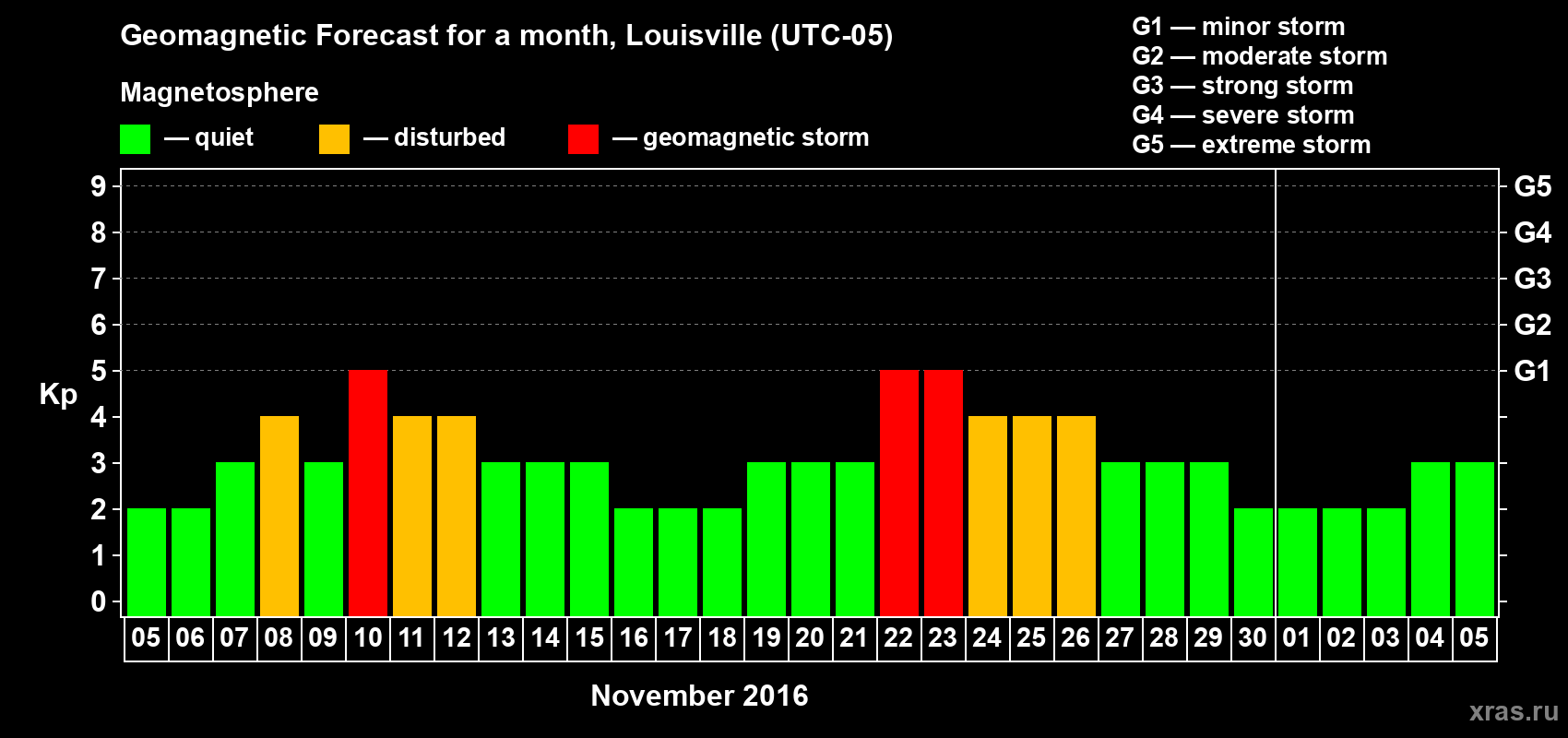 Forecast of the daily maximal value of geomagnetic index&nbsp;Kp for <b>1 month</b> (31 days) <b>from Nov 05, 2016 to Dec 05, 2016</b>