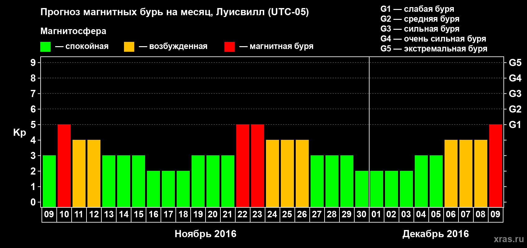 Прогноз максимального суточного геомагнитного индекса Kp на <b>1 месяц</b> (31 день) <b>с 09 ноября по 09 декабря 2016 г</b>