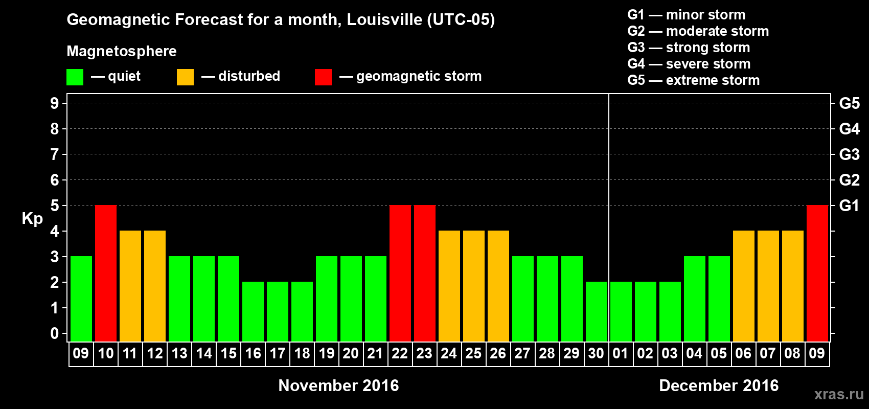 Forecast of the daily maximal value of geomagnetic index&nbsp;Kp for <b>1 month</b> (31 days) <b>from Nov 09, 2016 to Dec 09, 2016</b>