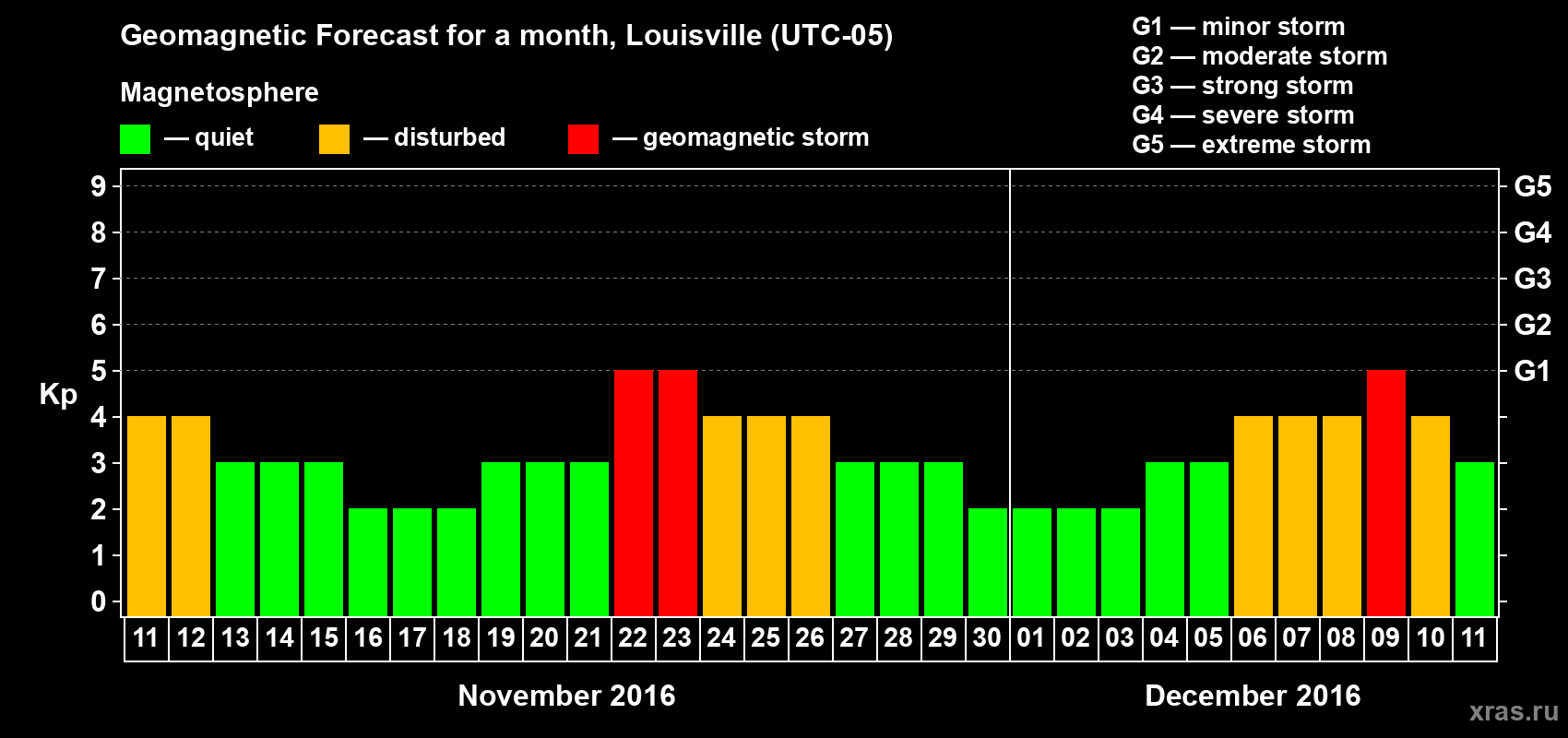 Forecast of the daily maximal value of geomagnetic index&nbsp;Kp for <b>1 month</b> (31 days) <b>from Nov 11, 2016 to Dec 11, 2016</b>