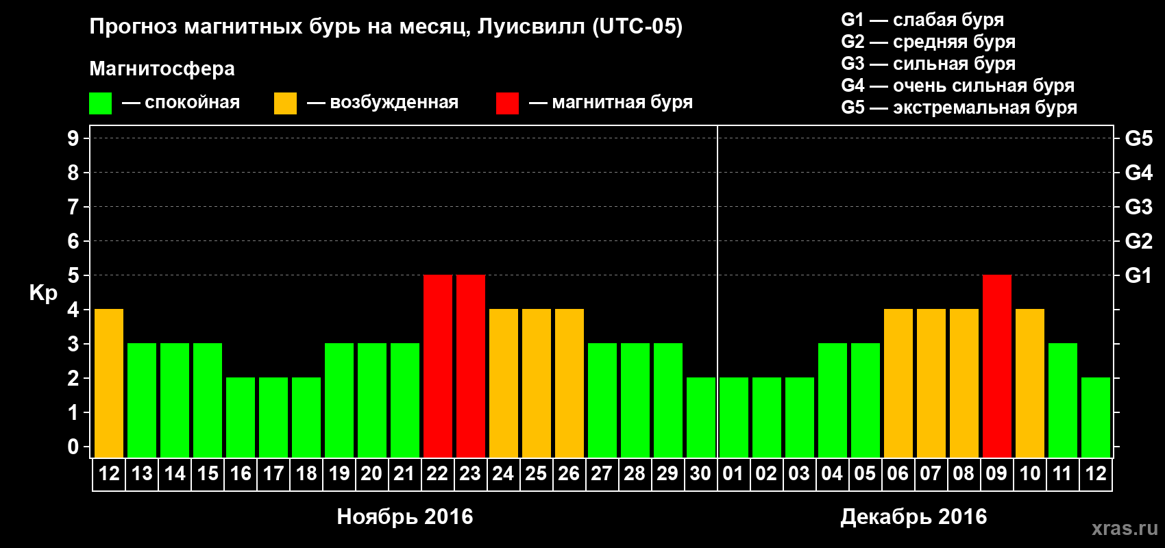 Прогноз максимального суточного геомагнитного индекса Kp на <b>1 месяц</b> (31 день) <b>с 12 ноября по 12 декабря 2016 г</b>
