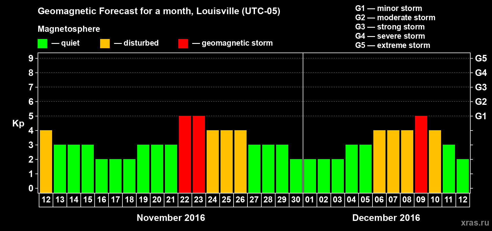 Forecast of the daily maximal value of geomagnetic index&nbsp;Kp for <b>1 month</b> (31 days) <b>from Nov 12, 2016 to Dec 12, 2016</b>