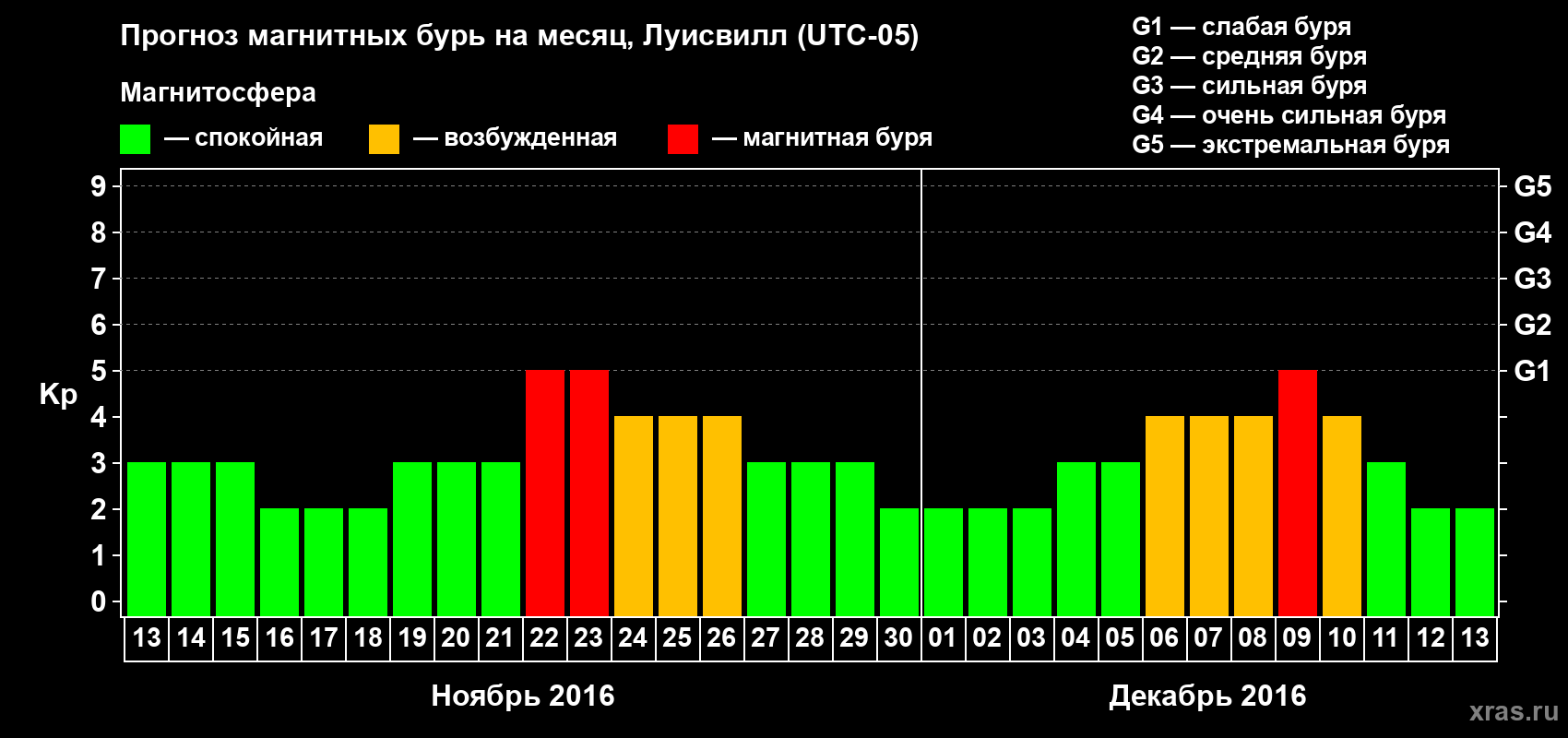 Прогноз максимального суточного геомагнитного индекса Kp на <b>1 месяц</b> (31 день) <b>с 13 ноября по 13 декабря 2016 г</b>