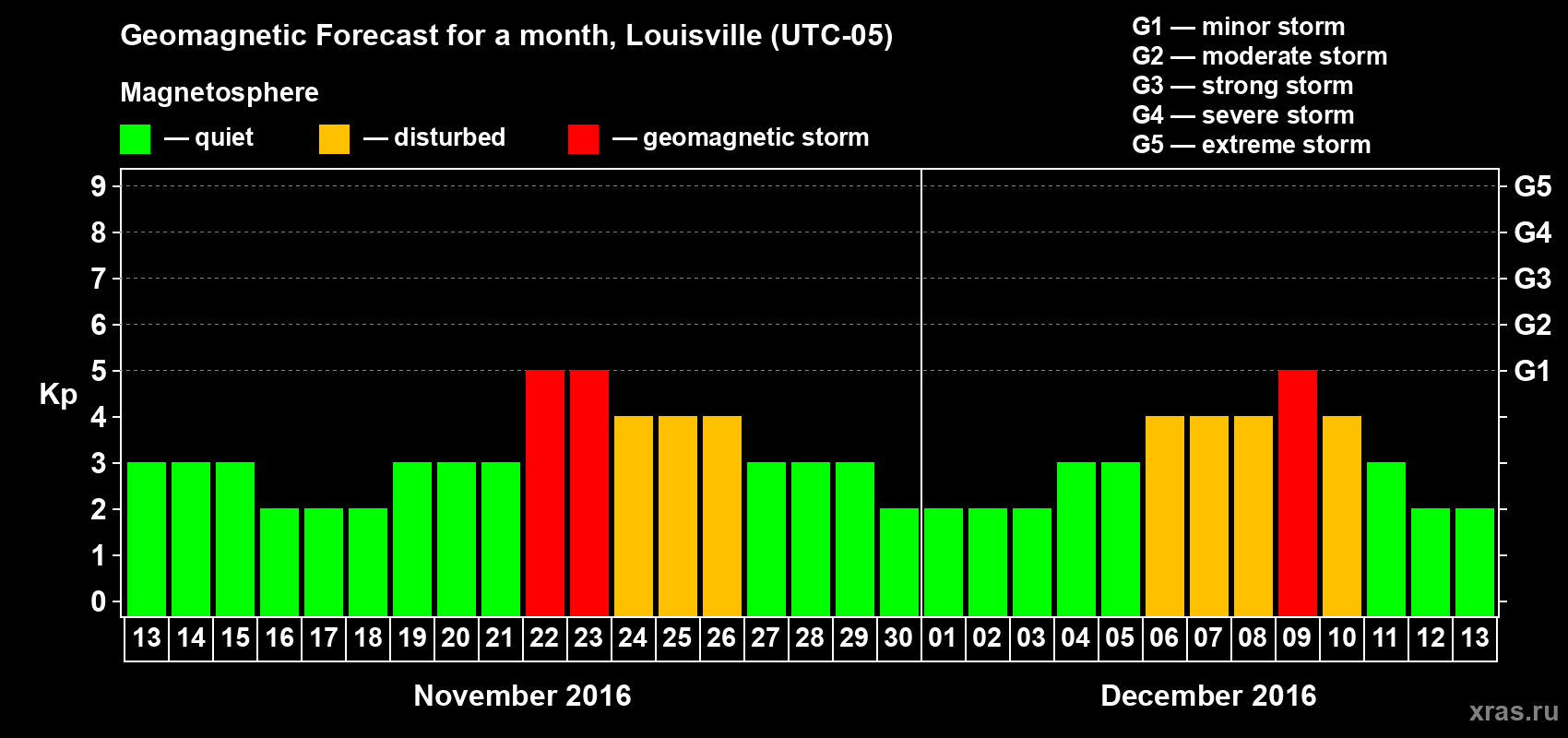 Forecast of the daily maximal value of geomagnetic index&nbsp;Kp for <b>1 month</b> (31 days) <b>from Nov 13, 2016 to Dec 13, 2016</b>