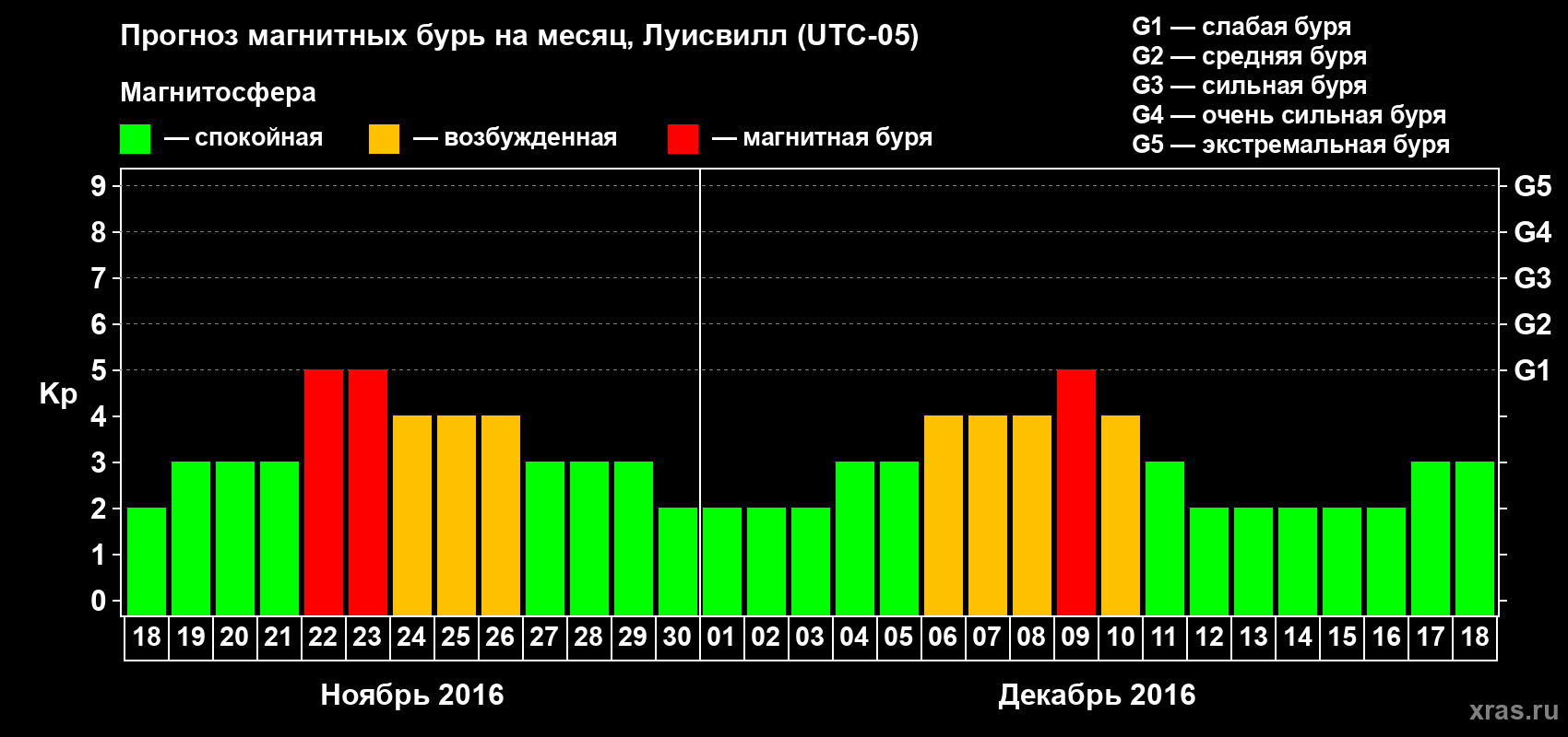 Прогноз максимального суточного геомагнитного индекса Kp на <b>1 месяц</b> (31 день) <b>с 18 ноября по 18 декабря 2016 г</b>
