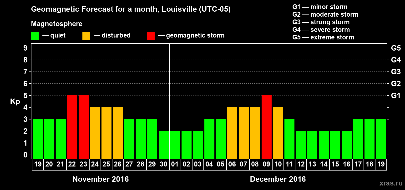 Forecast of the daily maximal value of geomagnetic index&nbsp;Kp for <b>1 month</b> (31 days) <b>from Nov 19, 2016 to Dec 19, 2016</b>