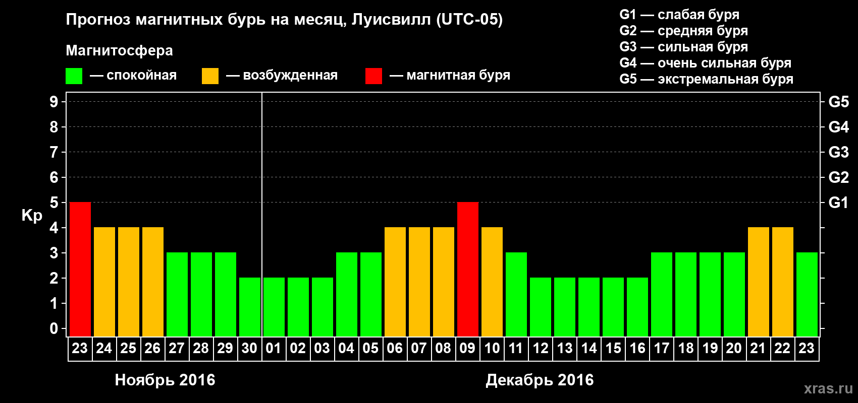 Прогноз максимального суточного геомагнитного индекса Kp на <b>1 месяц</b> (31 день) <b>с 23 ноября по 23 декабря 2016 г</b>