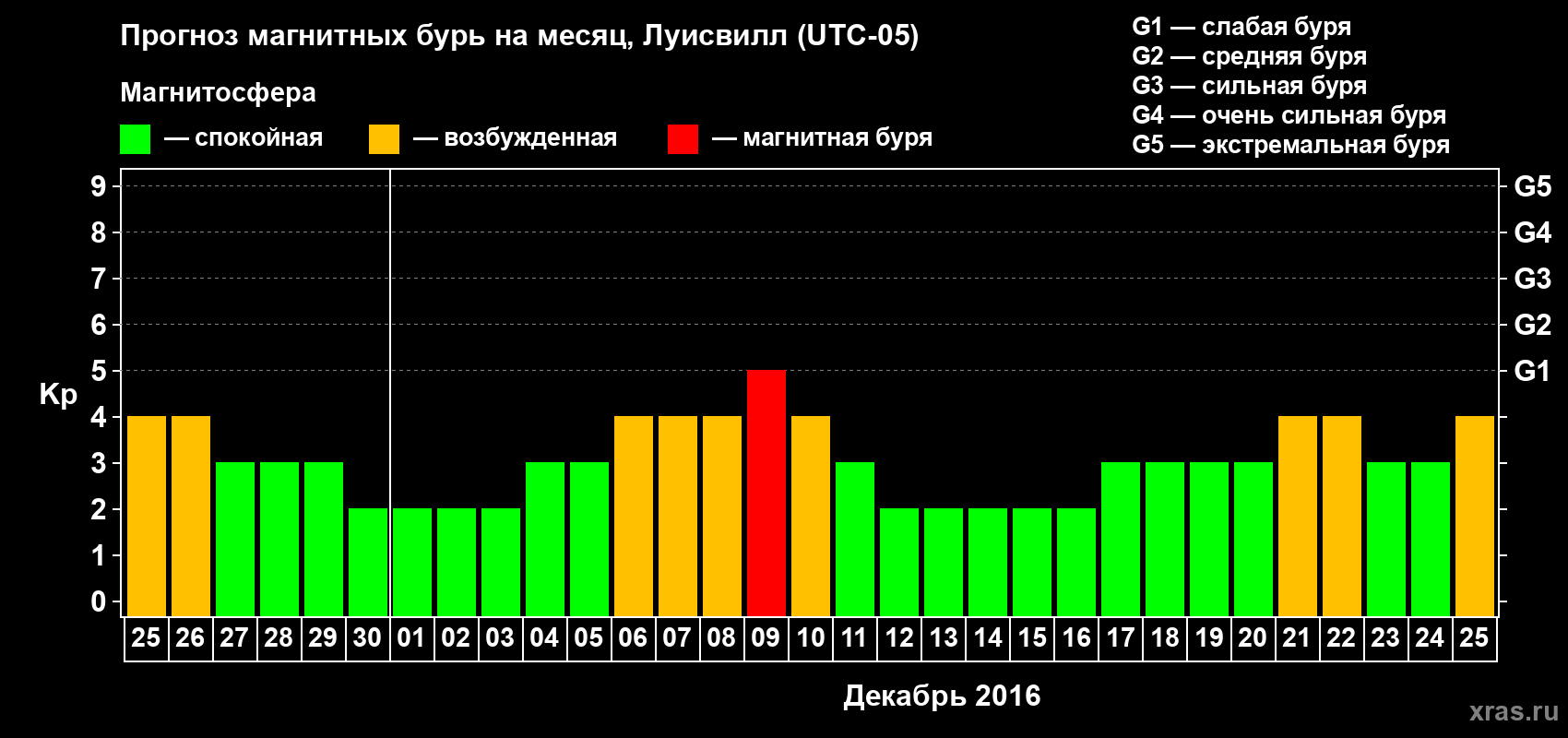 Прогноз максимального суточного геомагнитного индекса Kp на <b>1 месяц</b> (31 день) <b>с 25 ноября по 25 декабря 2016 г</b>