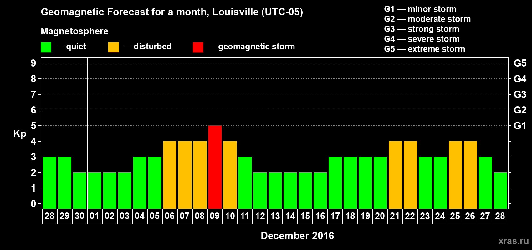 Forecast of the daily maximal value of geomagnetic index&nbsp;Kp for <b>1 month</b> (31 days) <b>from Nov 28, 2016 to Dec 28, 2016</b>