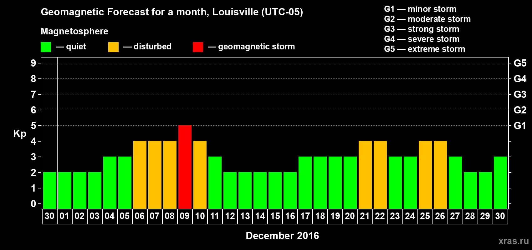 Forecast of the daily maximal value of geomagnetic index&nbsp;Kp for <b>1 month</b> (31 days) <b>from Nov 30, 2016 to Dec 30, 2016</b>