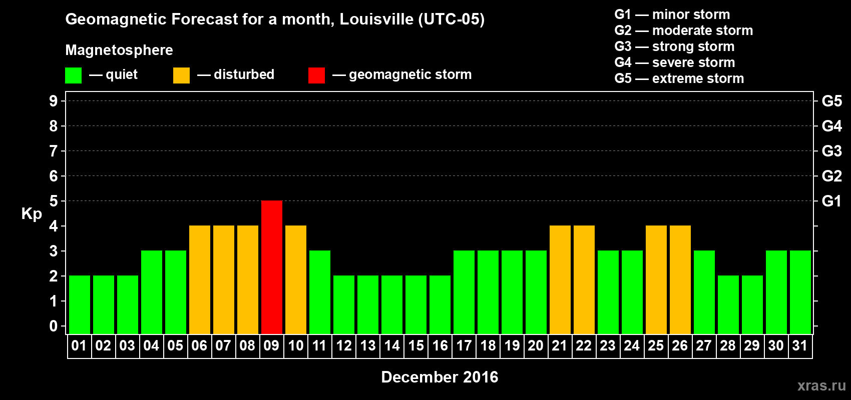Forecast of the daily maximal value of geomagnetic index&nbsp;Kp for <b>1 month</b> (31 days) <b>from Dec 01, 2016 to Dec 31, 2016</b>