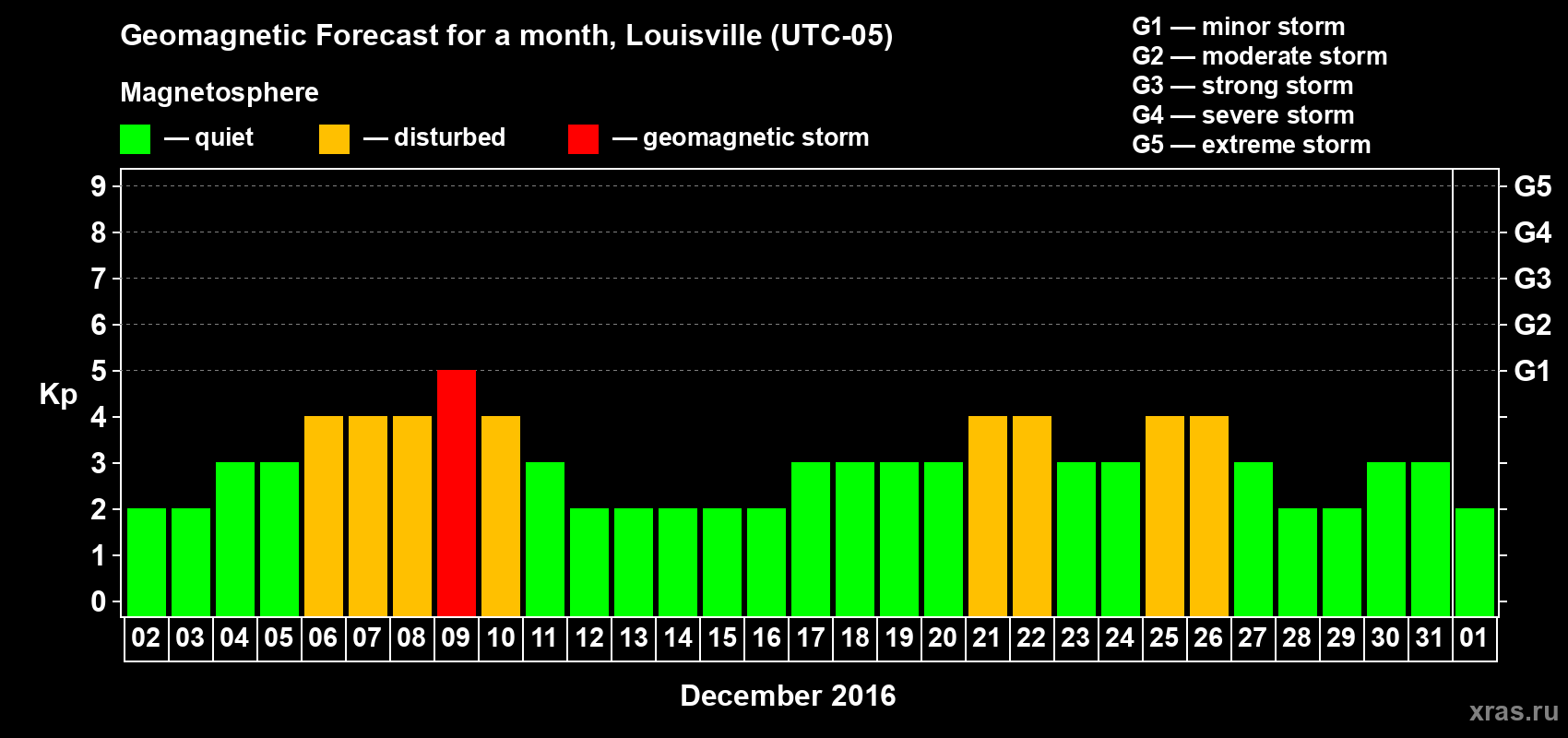 Forecast of the daily maximal value of geomagnetic index&nbsp;Kp for <b>1 month</b> (31 days) <b>from Dec 02, 2016 to Jan 01, 2017</b>