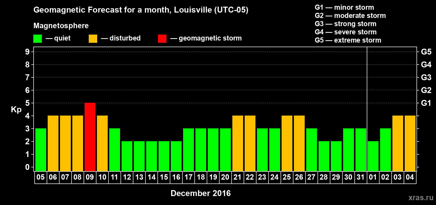 Forecast of the daily maximal value of geomagnetic index&nbsp;Kp for <b>1 month</b> (31 days) <b>from Dec 05, 2016 to Jan 04, 2017</b>