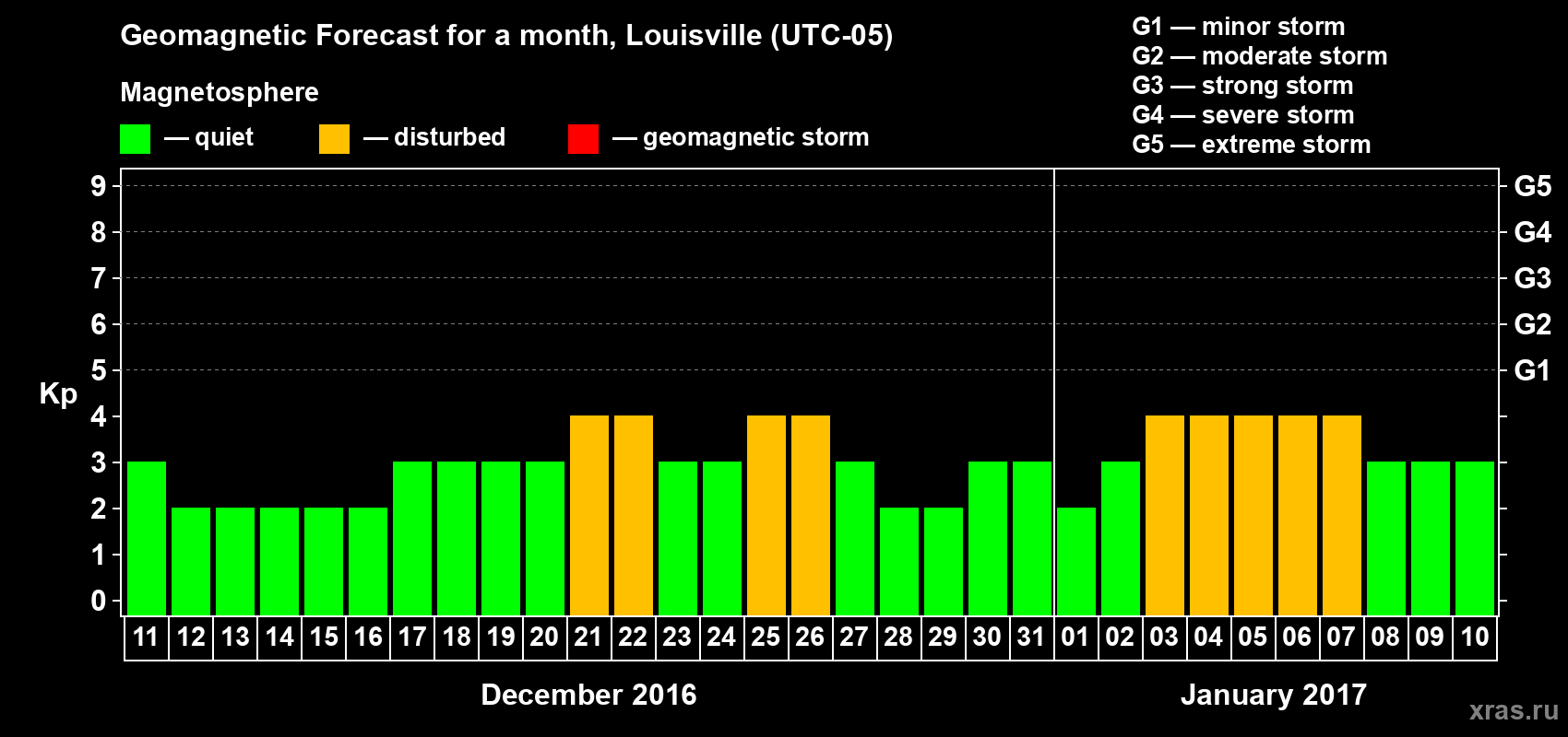 Forecast of the daily maximal value of geomagnetic index&nbsp;Kp for <b>1 month</b> (31 days) <b>from Dec 11, 2016 to Jan 10, 2017</b>