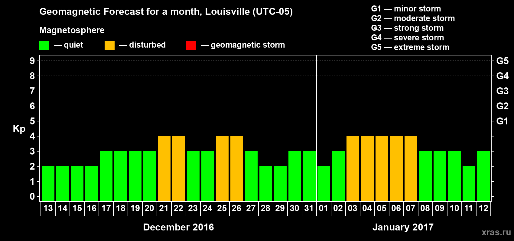 Forecast of the daily maximal value of geomagnetic index&nbsp;Kp for <b>1 month</b> (31 days) <b>from Dec 13, 2016 to Jan 12, 2017</b>