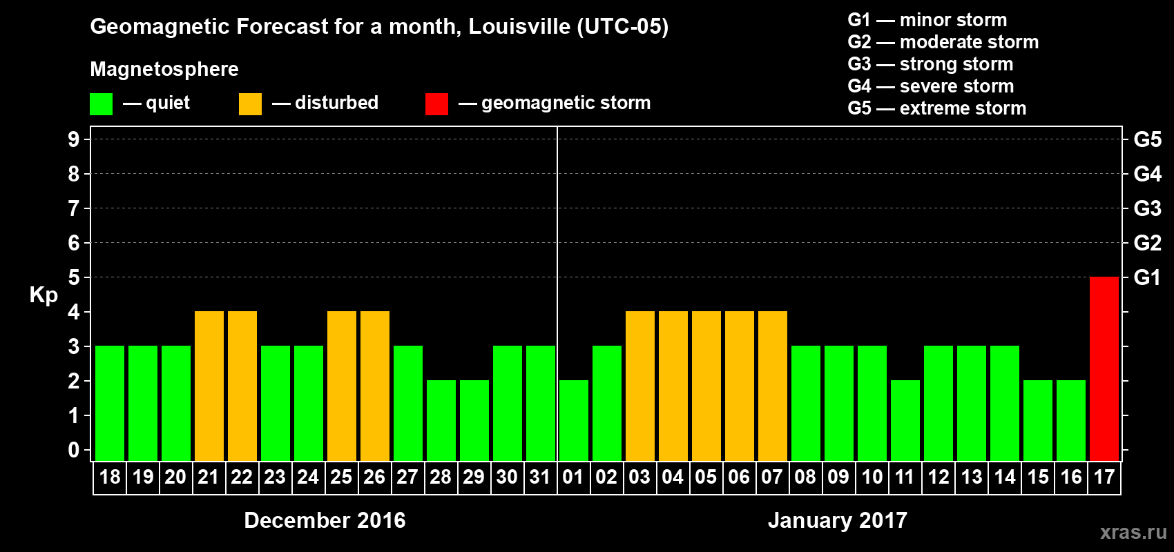 Forecast of the daily maximal value of geomagnetic index&nbsp;Kp for <b>1 month</b> (31 days) <b>from Dec 18, 2016 to Jan 17, 2017</b>